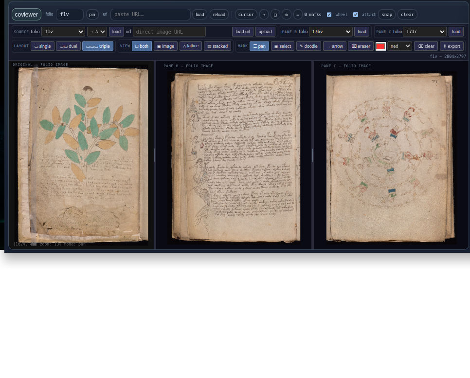 Coviewer screenshot — three folio panes side by side: Beinecke MS 408 folios f1v (herbal plant), f76v (text), and f71r (zodiac ring), each with a folio selector, URL input, and pan/zoom controls. Top toolbar shows source folio dropdown, pin, URL paste, load, cursor mode, snap, attach, and marks. Below: source/Pane B/Pane C row, layout single/dual/triple, view both/image/lattice/stacked, mark tools (pan/select/doodle/arrow/eraser) with color picker and export.