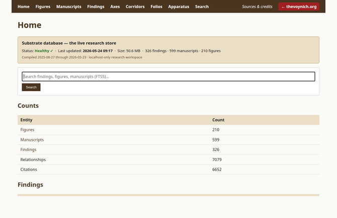 Substrate database homepage — heading 'Substrate database, the live research store', healthy status, last updated 2026-05-24, 50.6 MB size, 326 findings, 599 manuscripts, 210 figures; full-text search bar across findings, figures, manuscripts (FTS5); Counts table showing Figures 210, Manuscripts 599, Findings 326, Relationships 7,079, Citations 6,652.